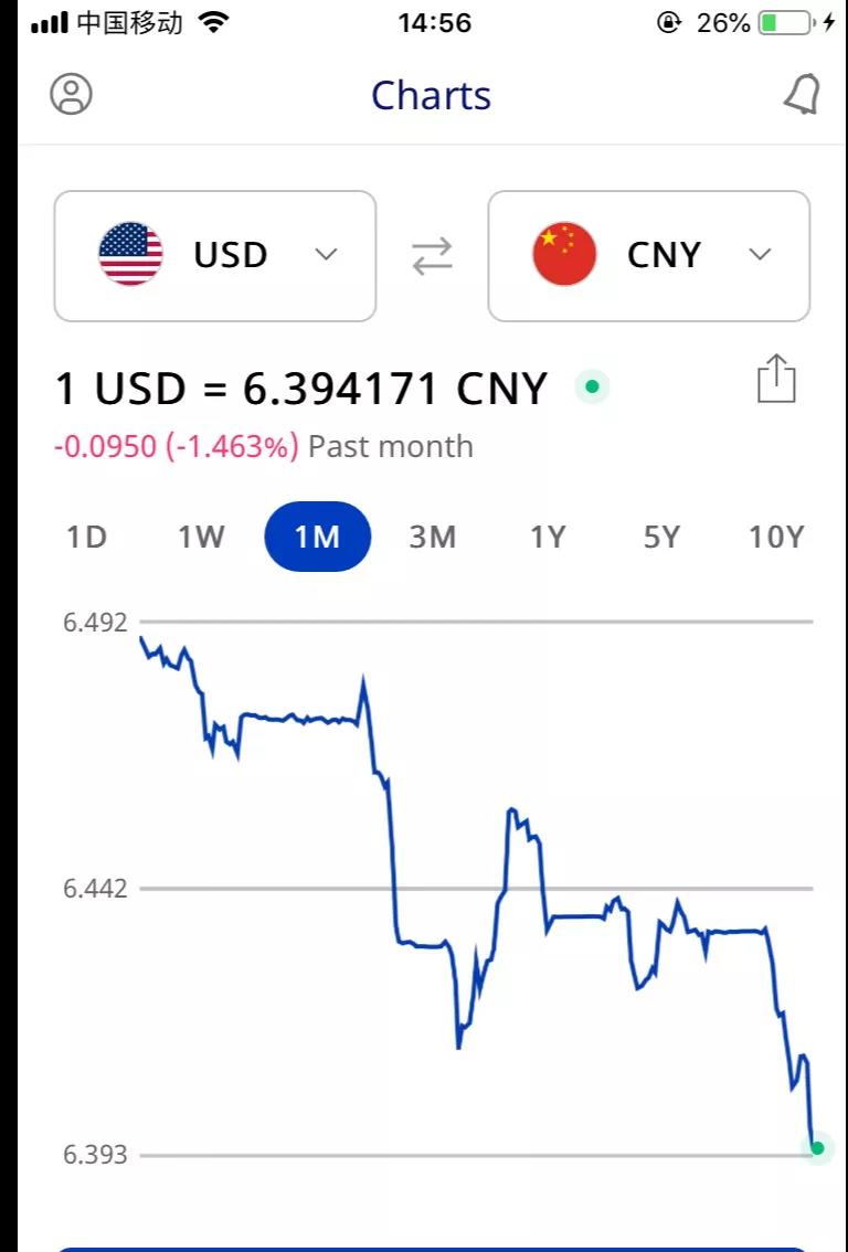 匯率跌進(jìn)6.3！大量賣家降價，新震蕩開始了