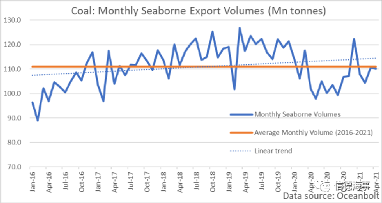 不受脫碳進程影響，煤炭海運需求預(yù)計在未來五年保持上升
