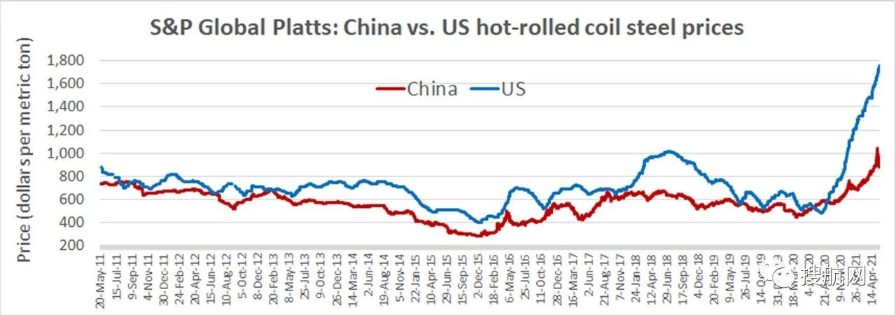 缺柜恐持續(xù)到明年，中國(guó)生產(chǎn)全球96%普箱和100%冷箱，美國(guó)為什么無法與之競(jìng)爭(zhēng)？