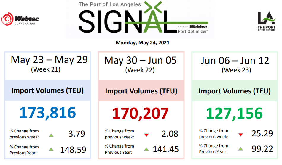貨量不減、爆倉(cāng)頻頻、運(yùn)費(fèi)飆漲！2M推遲跨太平洋服務(wù)又同時(shí)宣布停航