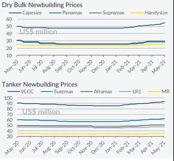 船東購(gòu)買新船和二手船為疫后反彈做準(zhǔn)備 