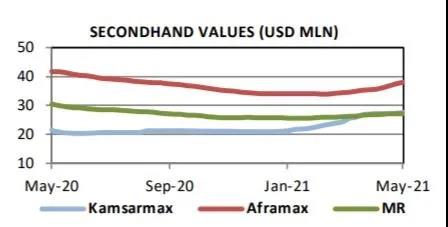 船東購(gòu)買新船和二手船為疫后反彈做準(zhǔn)備 
