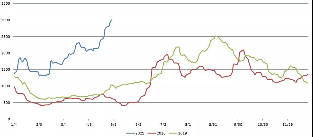 三大主力船型運輸市場前瞻  