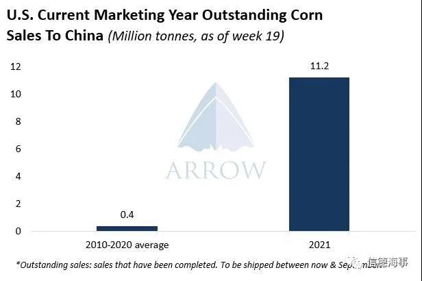 翻28倍！中國(guó)瘋狂購(gòu)買(mǎi)美國(guó)玉米，小型干散貨船舶因此受益