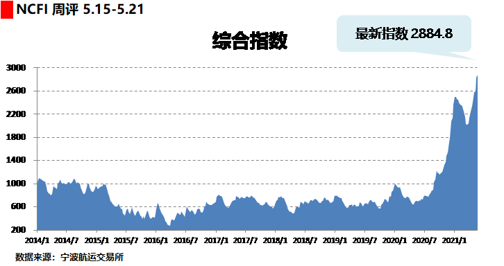 海上絲路指數(shù)：需求保持旺盛 綜合指數(shù)小幅上漲