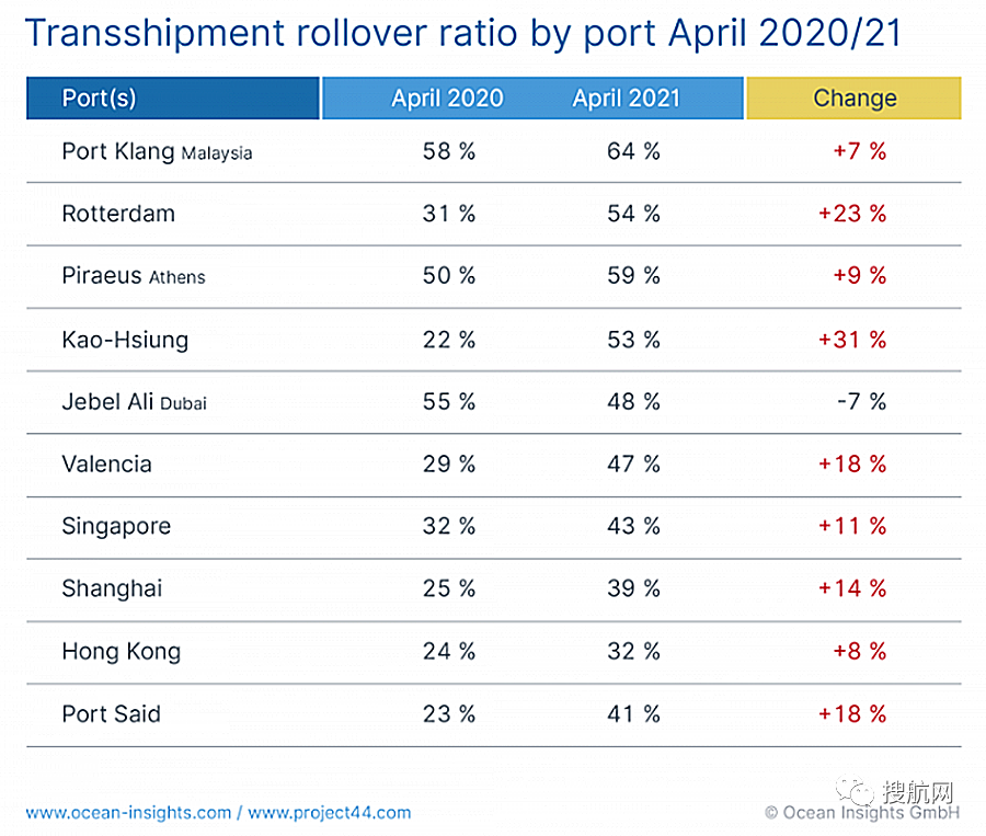 甩柜率高達(dá)64％？巴生港進(jìn)行反駁：不對(duì)，是12％！