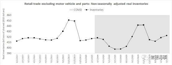 美國進口還將暴增，是時候開始為圣誕節(jié)的運力不足做準備了？！