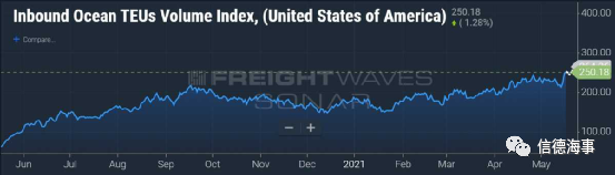 美國進口還將暴增，是時候開始為圣誕節(jié)的運力不足做準備了？！