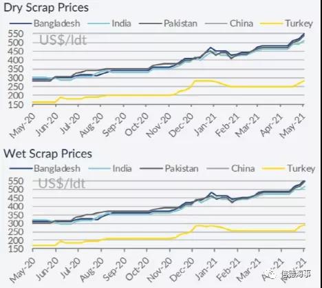 拆船市場火熱起來了！中國將加大廢鋼進口力度  