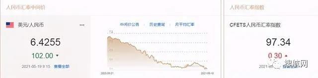 注意結(jié)匯丨人民幣中間價調(diào)升102點站上近三年高位，美元跌破90將進一步走軟