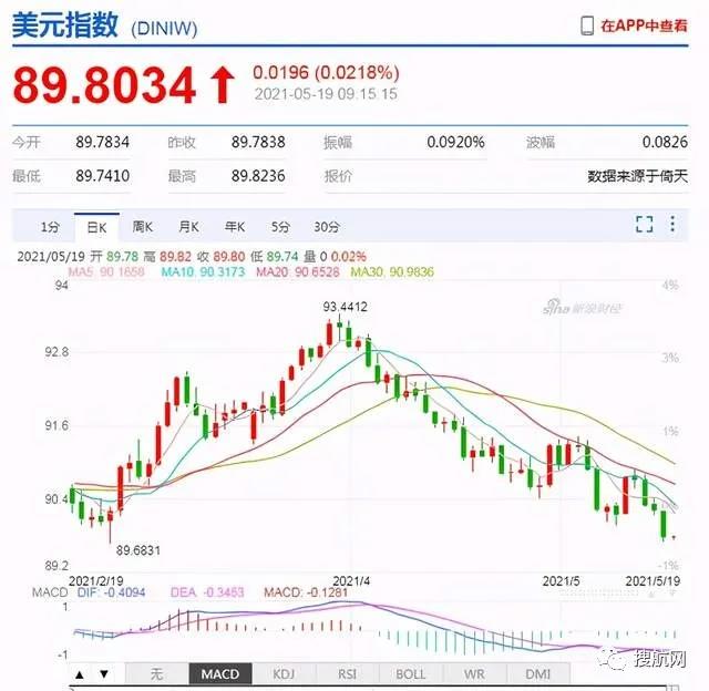 注意結(jié)匯丨人民幣中間價調(diào)升102點站上近三年高位，美元跌破90將進一步走軟