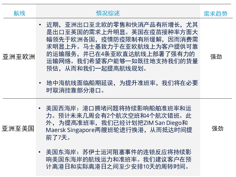 馬士基發(fā)布亞太區(qū)最新市場(chǎng)資訊