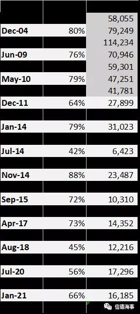 BDI連續(xù)多日下跌 分析師：莫要慌，今年還要漲 