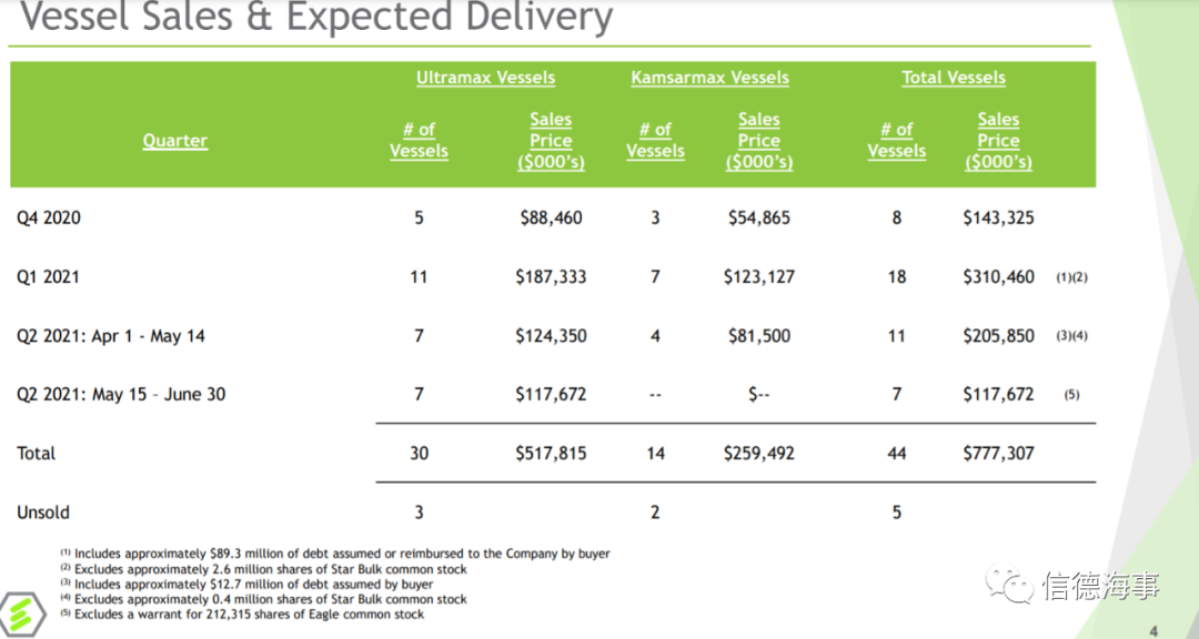 猝不及防！一船東轉(zhuǎn)型出清船隊，賣出37艘后運費卻大漲，怎么辦？