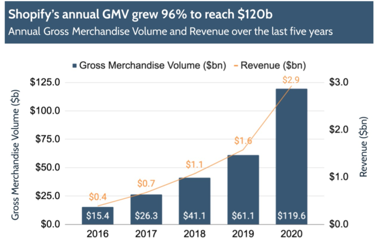 獨(dú)立站爆發(fā)！Shopify 登頂全球增速第一！  