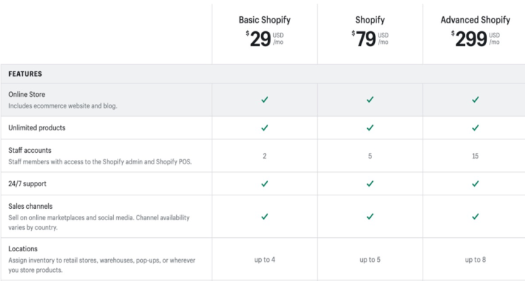 獨(dú)立站爆發(fā)！Shopify 登頂全球增速第一！  