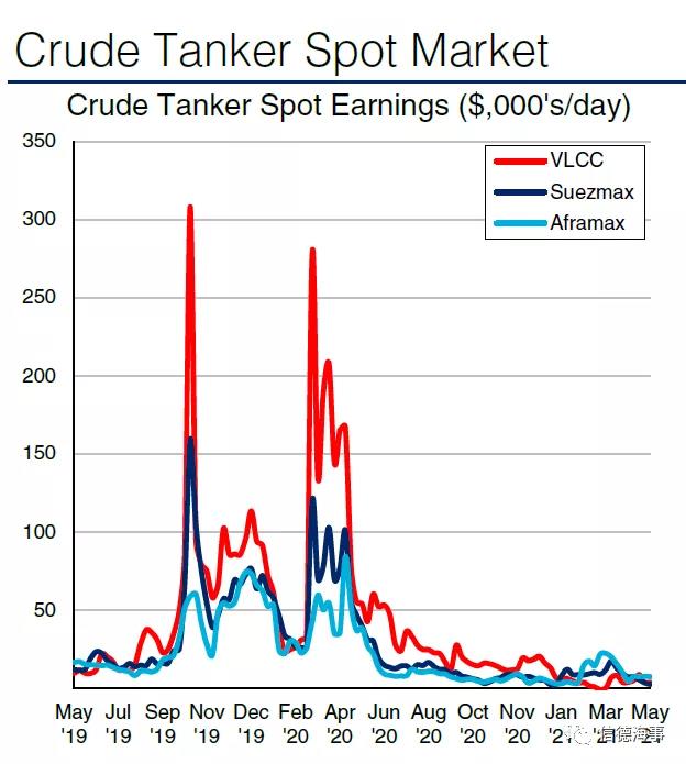 市場低迷，VLCC新造船報價卻突破1億美元  