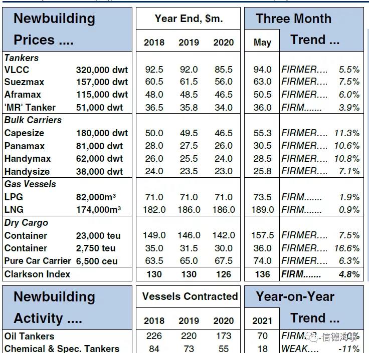 市場低迷，VLCC新造船報價卻突破1億美元  