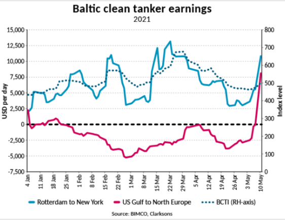 美國輸油大動脈被掐斷后，相關(guān)航線成品油輪運價幾乎翻倍  