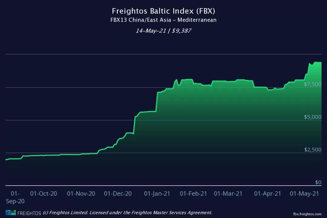 美線(xiàn)運(yùn)價(jià)大增46.5％！美西漲破9000美元，美東已過(guò)萬(wàn)！9月前難下降 