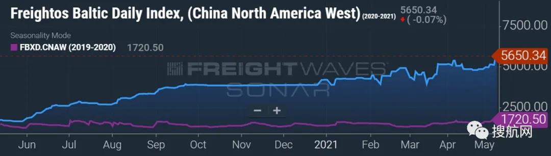 集裝箱運費燃新高！跨太平洋漲了228%，跨大西洋漲了132%，亞歐航線漲幅最瘋狂！