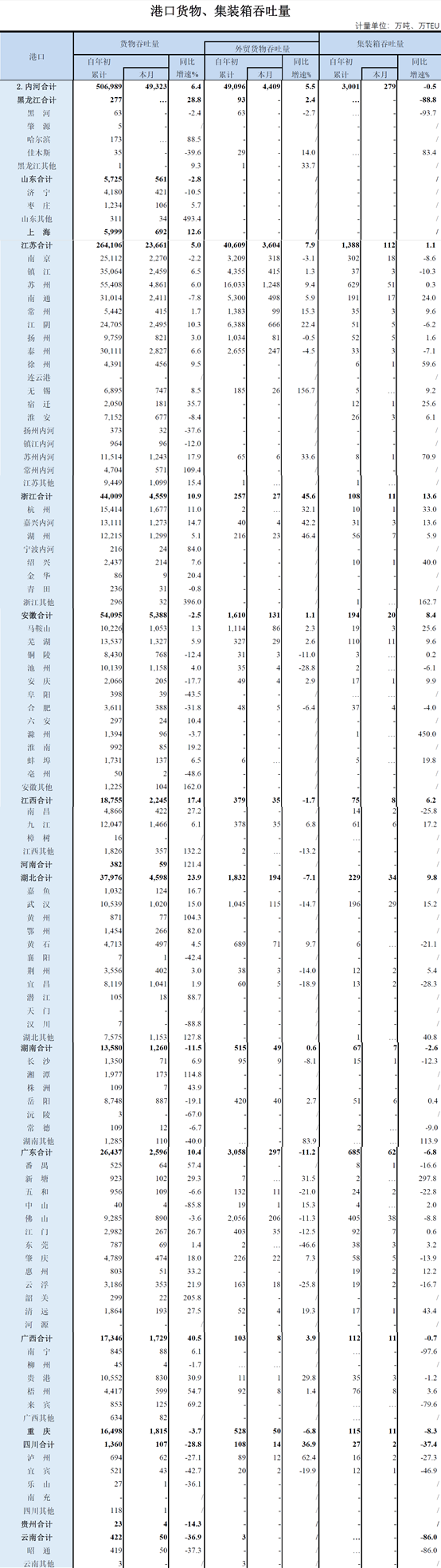 “長(zhǎng)江派”VS“珠江派”，內(nèi)河港口哪家強(qiáng)？ 