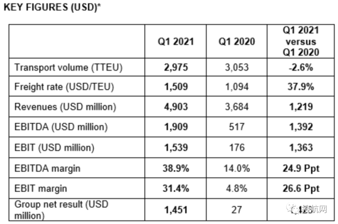 赫伯羅特公布一季度業(yè)績(jī)，收入增長(zhǎng)33％達(dá)49億美元，貨運(yùn)量卻下降了