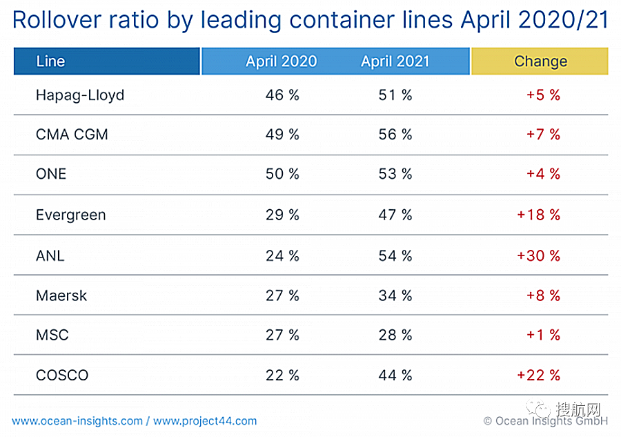 港口擁堵致甩柜率持續(xù)攀升，39%的貨物受影響！船公司甩柜率高達56%，港口達64%
