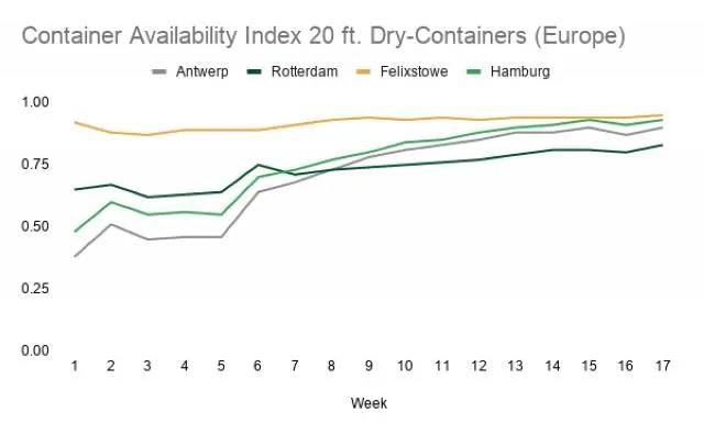 史無前例！歐洲主要港口陷入大擁堵！ 
