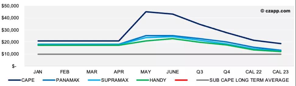 BDI突破3000點！來到12年最高水平！中國需求貢獻最大