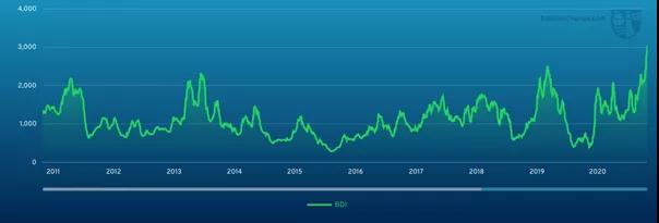 2021年海運價表現(xiàn)各異