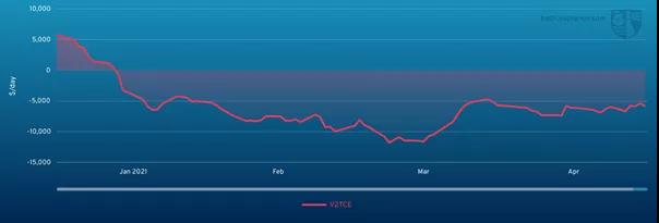 2021年海運價表現(xiàn)各異