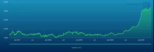 2021年海運價表現(xiàn)各異