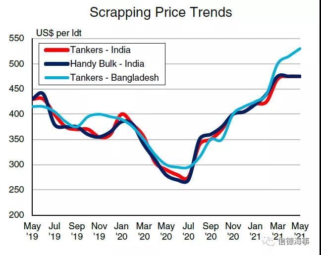 拆船價飛漲！  