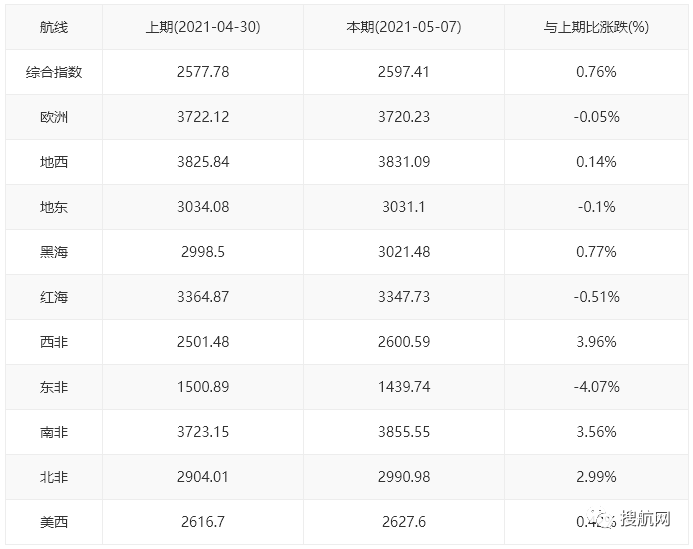 航運(yùn)需求持續(xù)旺盛，央視：缺箱缺艙！有外貿(mào)企業(yè)大量產(chǎn)品積壓！訂單暴增但發(fā)貨難！