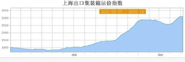 歐洲港口現(xiàn)集裝箱史無前例大擁堵，運費繼續(xù)上漲、短期難回落