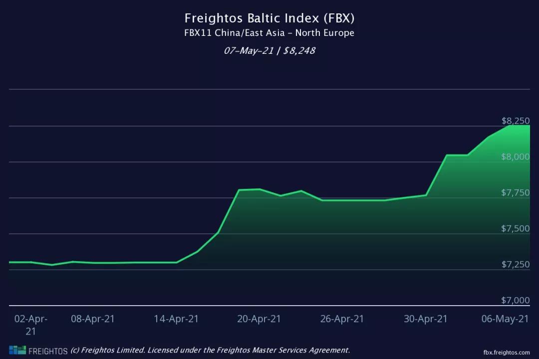 歐洲港口現(xiàn)集裝箱史無前例大擁堵，運費繼續(xù)上漲、短期難回落
