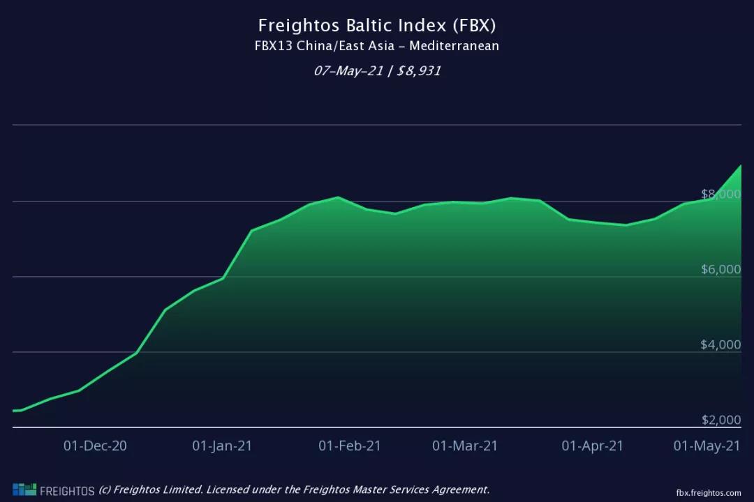 歐洲港口現(xiàn)集裝箱史無前例大擁堵，運費繼續(xù)上漲、短期難回落