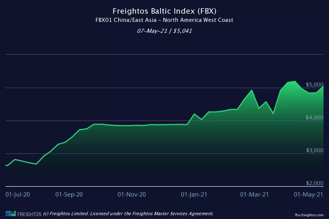 歐洲港口現(xiàn)集裝箱史無前例大擁堵，運費繼續(xù)上漲、短期難回落