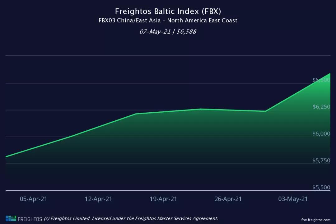歐洲港口現(xiàn)集裝箱史無前例大擁堵，運費繼續(xù)上漲、短期難回落