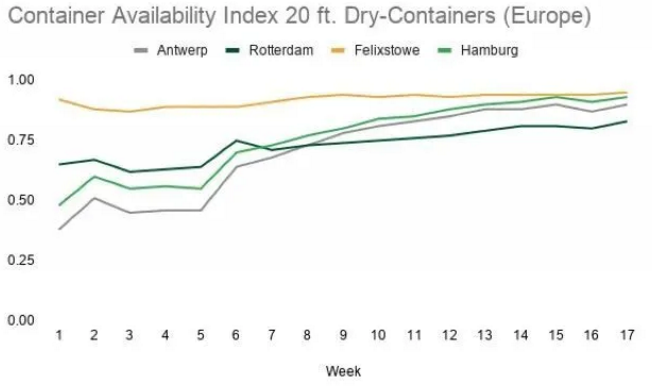 歐洲港口現(xiàn)集裝箱史無前例大擁堵，運費繼續(xù)上漲、短期難回落