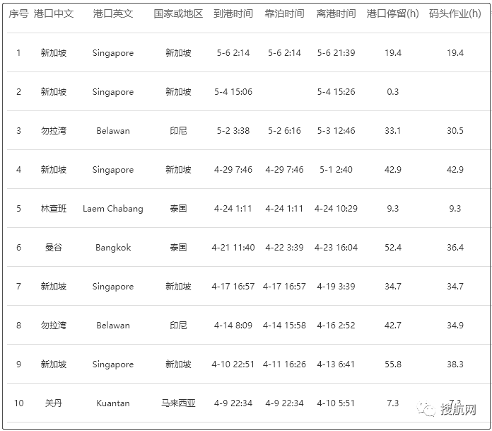 事故丨數(shù)個(gè)集裝箱損壞！一艘集裝箱船與散貨船相撞！