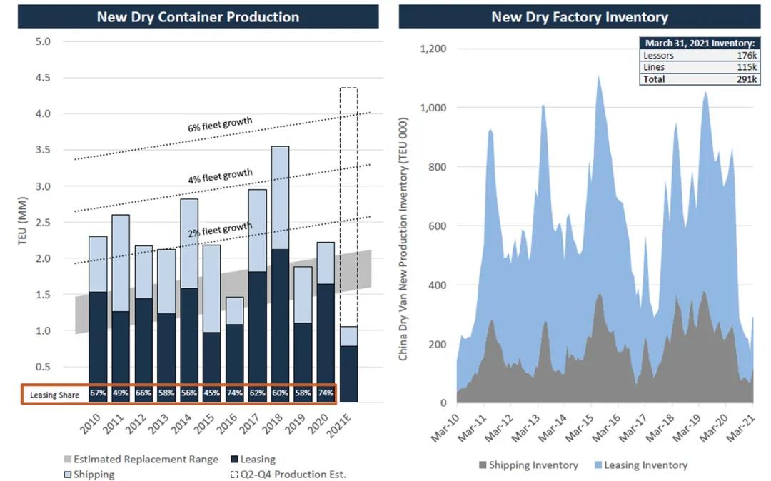 集裝箱短缺、需求旺盛！高運價和擁堵延誤成“新常態(tài)”！或持續(xù)到2024年