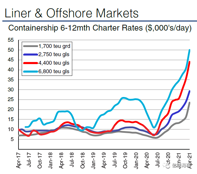 集裝箱船租金、船價(jià)繼續(xù)漲！漲！漲！這幫船東賺慘了  