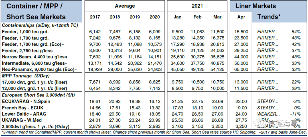 集裝箱船租金、船價(jià)繼續(xù)漲！漲！漲！這幫船東賺慘了  