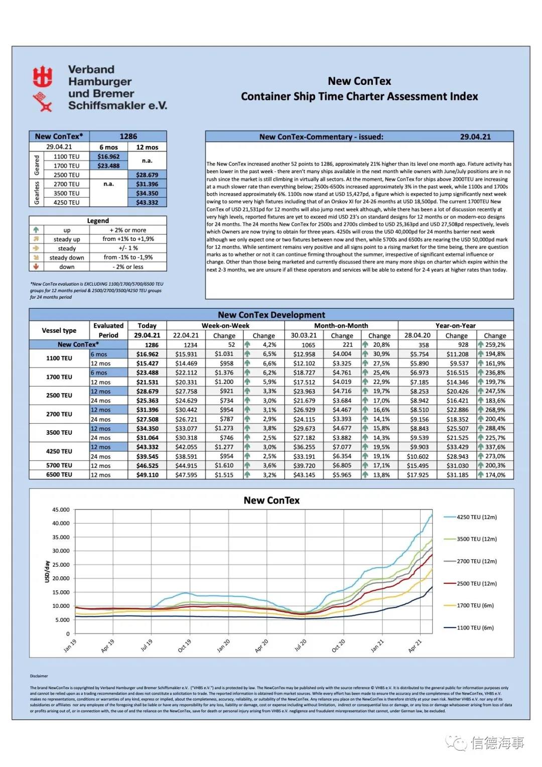 集裝箱船租金、船價(jià)繼續(xù)漲！漲！漲！這幫船東賺慘了  