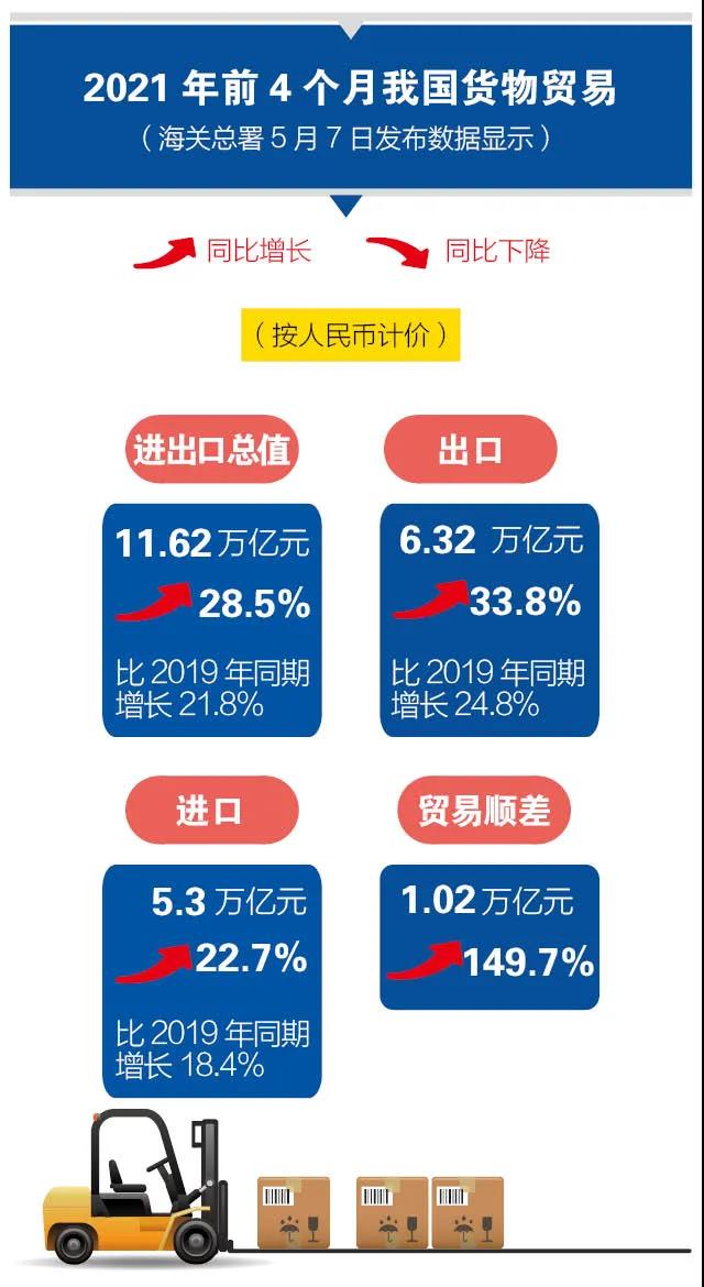 前4個月我國進(jìn)出口同比增長28.5%