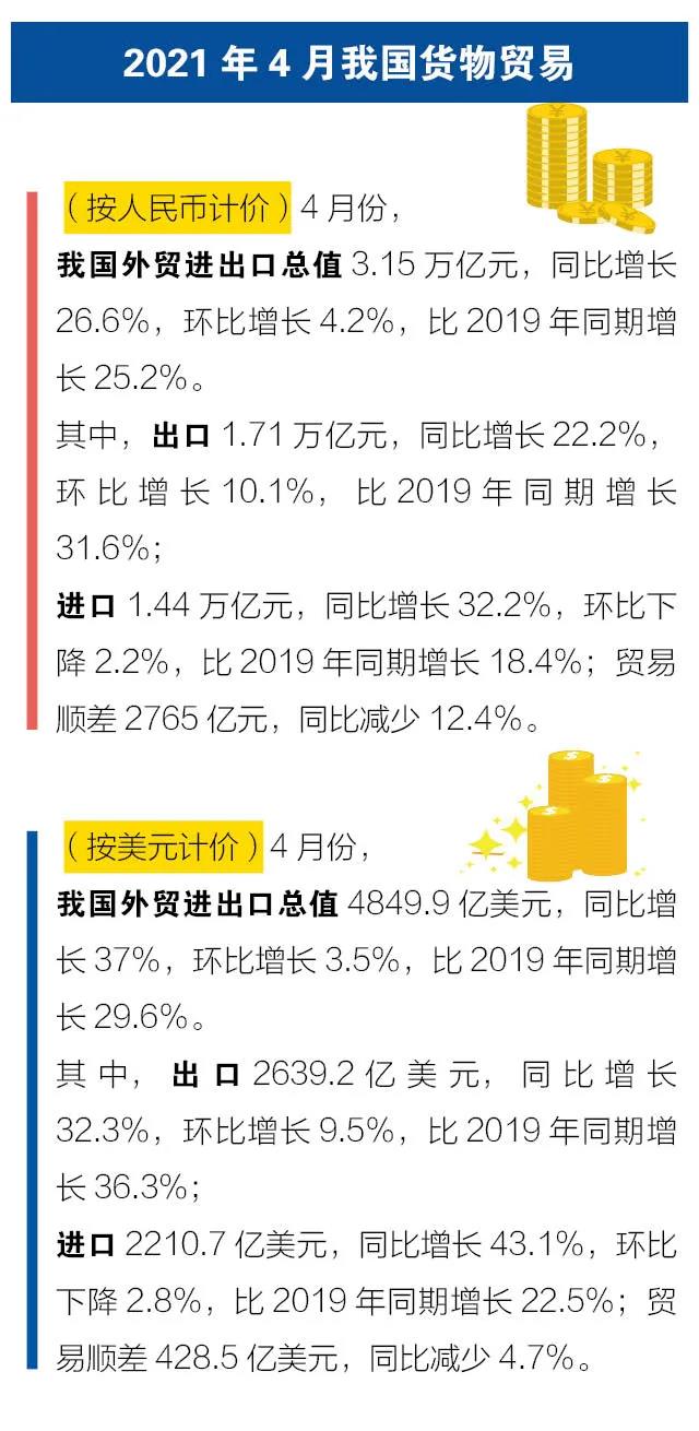 前4個月我國進(jìn)出口同比增長28.5%