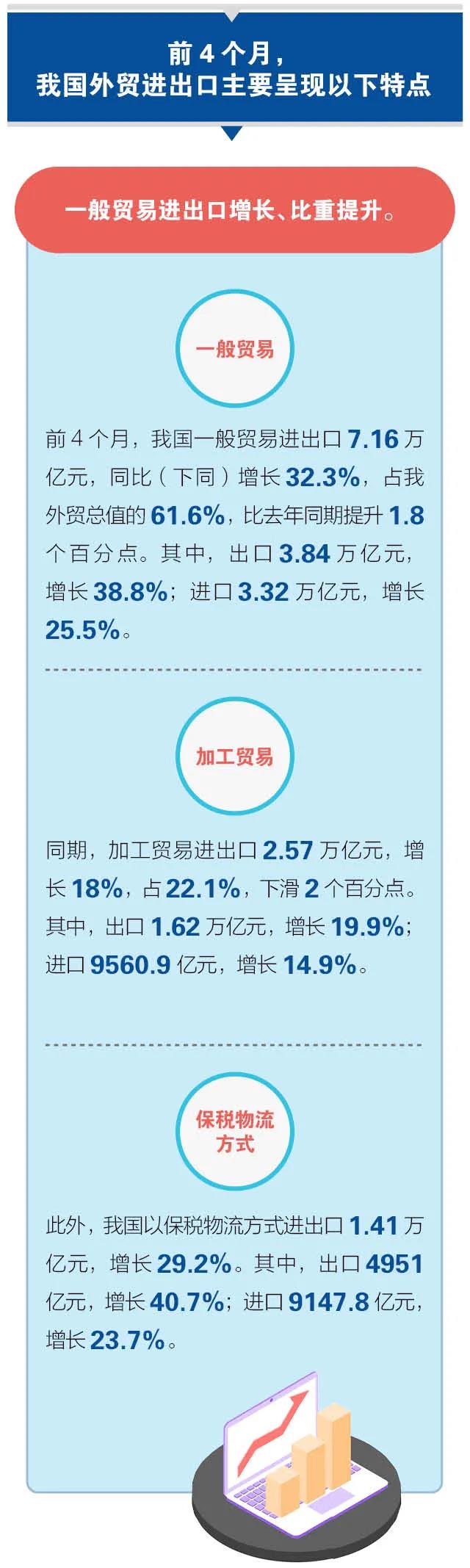 前4個月我國進(jìn)出口同比增長28.5%
