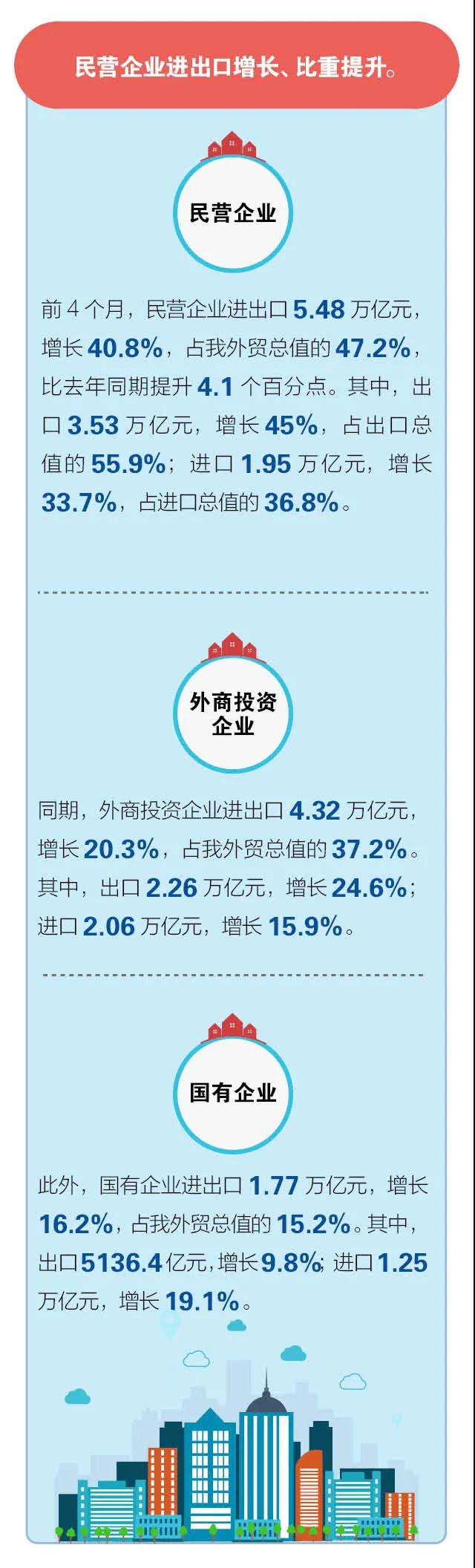 前4個月我國進(jìn)出口同比增長28.5%
